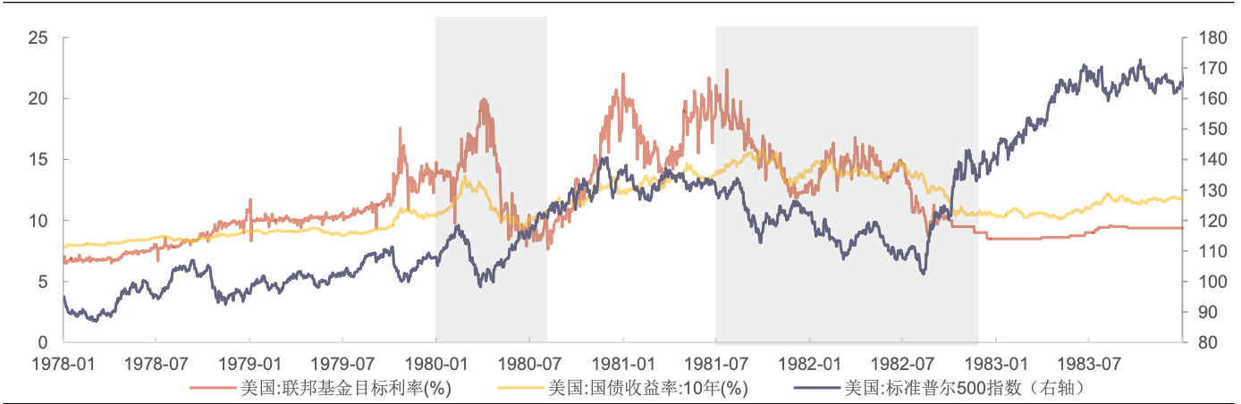1978-1983年美股、美債及聯邦基金利率走勢