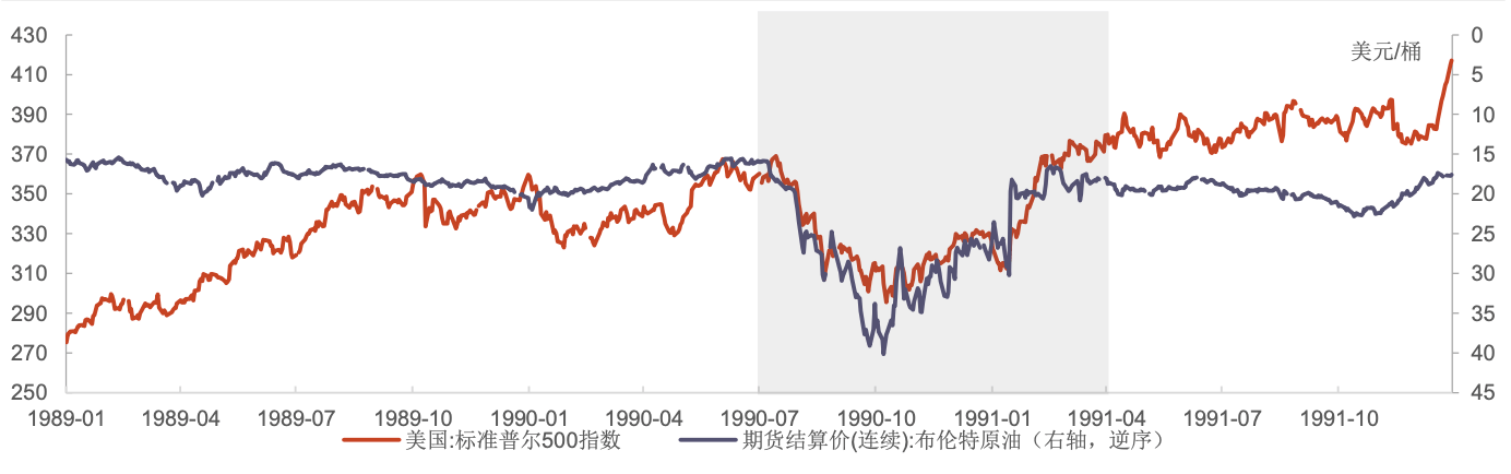 1989-1991年衰退期間美股的走勢與油價保持一致