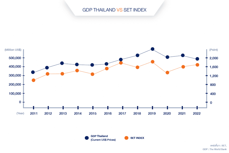 GDP Thailand vs SET Index