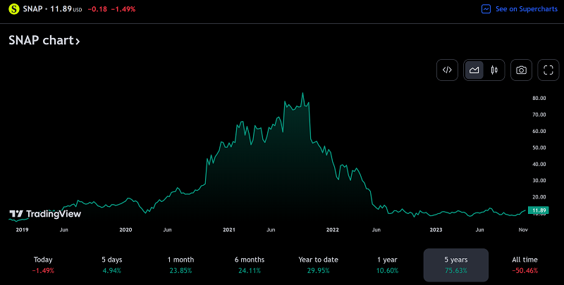 Diễn biến giá của cổ phiếu SNAP qua các năm