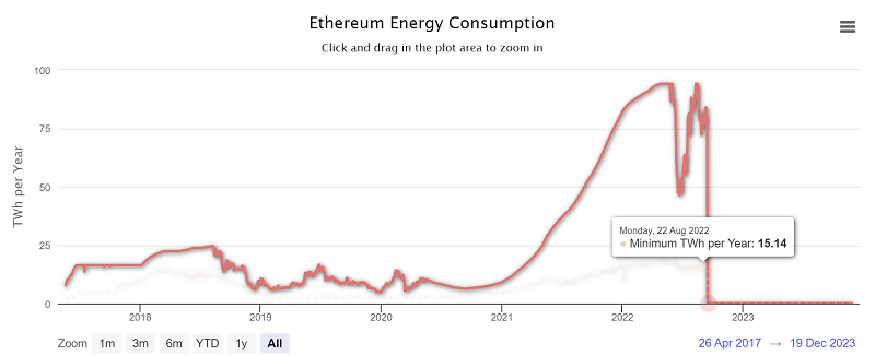 Mức độ tiêu thụ năng lượng của Ethereum đã giảm 99% kể từ khi chuyển sang cơ chế Proof of Stake