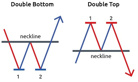 รูปภาพแสดงรูปแบบของ Double Bottom และ Double Top