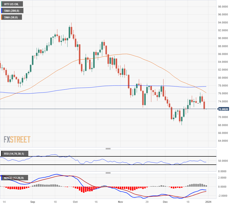 Gráfico Diario WTI