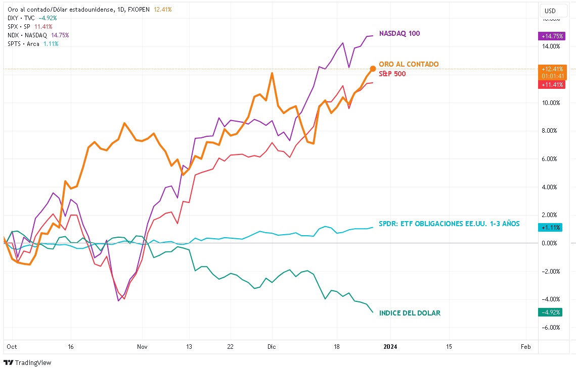 El gráfico diario del rendimiento del oro en comparación con el S&P 500, el NASDAQ 100, el Índice del Dólar y el ETF de SPDR que sigue la renta fija de Estados Unidos de 1 a 3 años