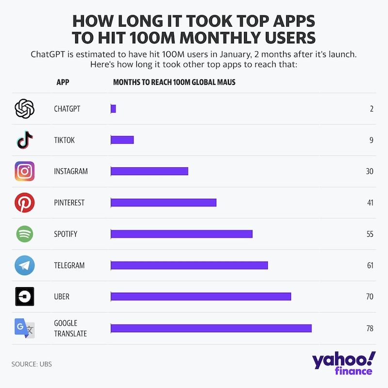 不同平台達到1億月活躍用戶時間