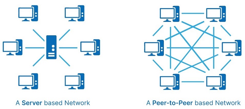 Hình ảnh so sánh mạng máy chủ - máy khách với mạng Peer-to-Peer 