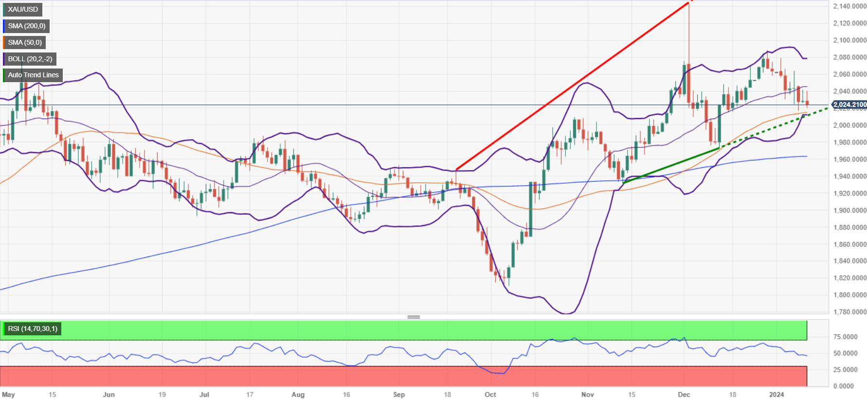 Acción del precio XAU/USD - Gráfico diario