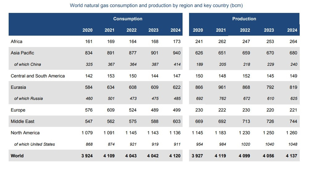 La Evolución Mundial del Consumo y la Producción de Gas Natural por Región para el período 2020-2024, expresada en Billones de Metros Cúbicos (bcm).