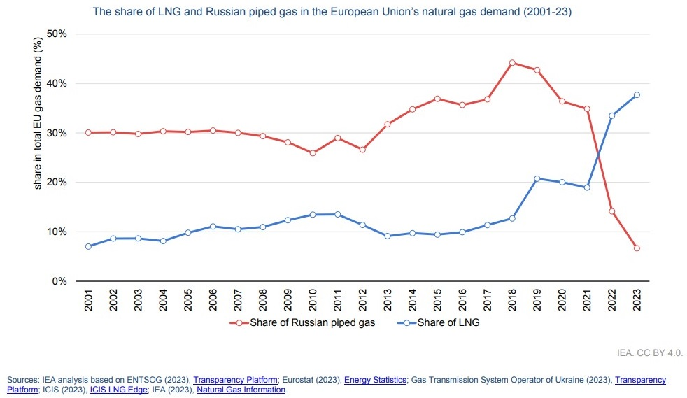 La cuota del GNL y del gas ruso canalizado en la demanda de gas natural de la Unión Europea.
