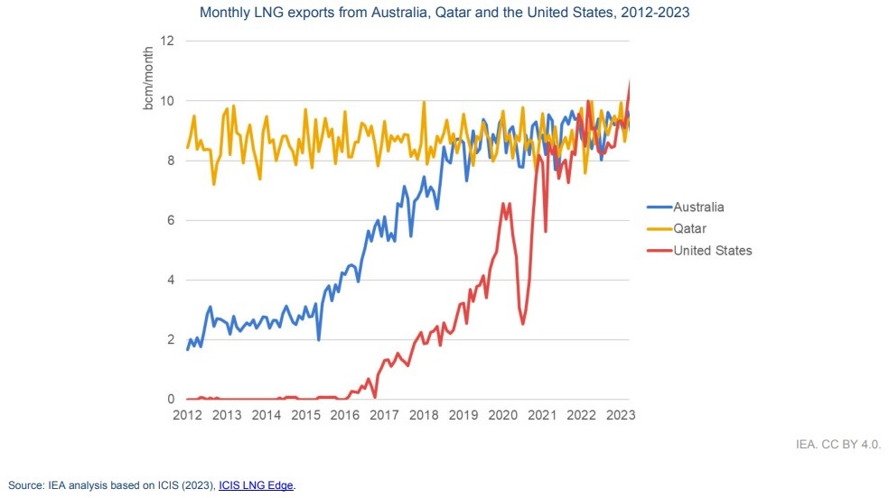 Exportaciones mensuales de GNL de Australia,Qatar y Estados Unidos,2021-2023.