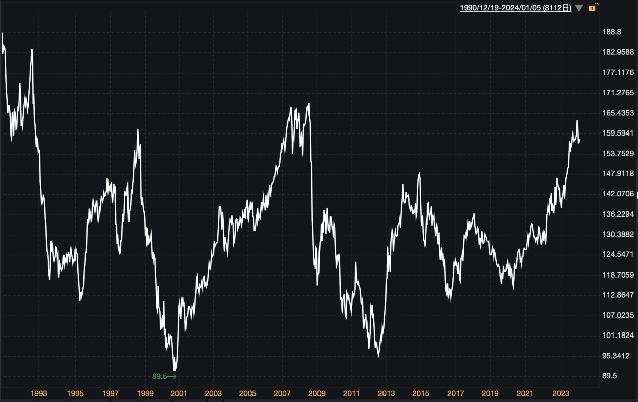 1990-2024年歐元兌日幣歷史匯率走勢圖