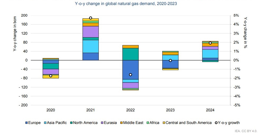 Variación interanual de la demanda mundial de gas natural,2020-2023