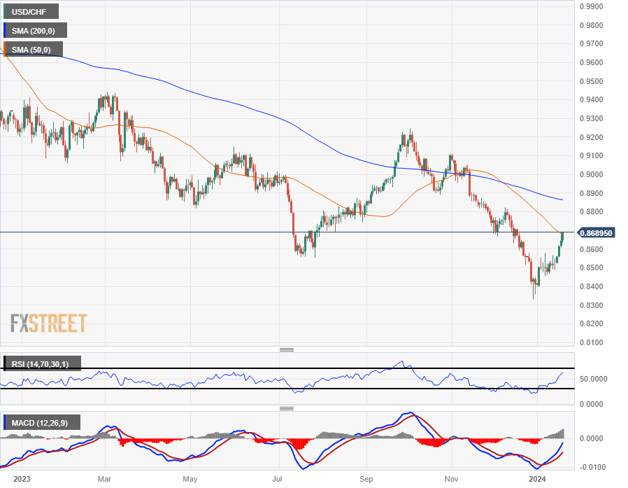 USD/CHF Gráfico Diario