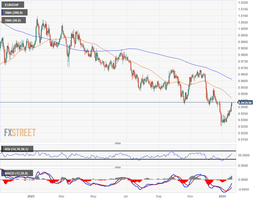 EUR/CHF Gráfico Diario