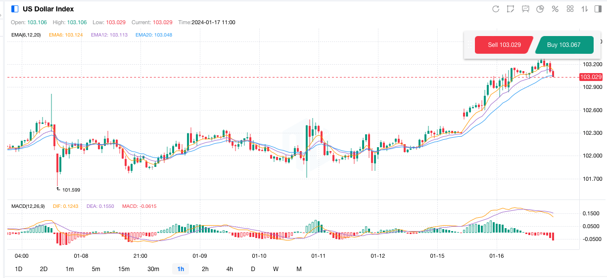 US Dollar Index