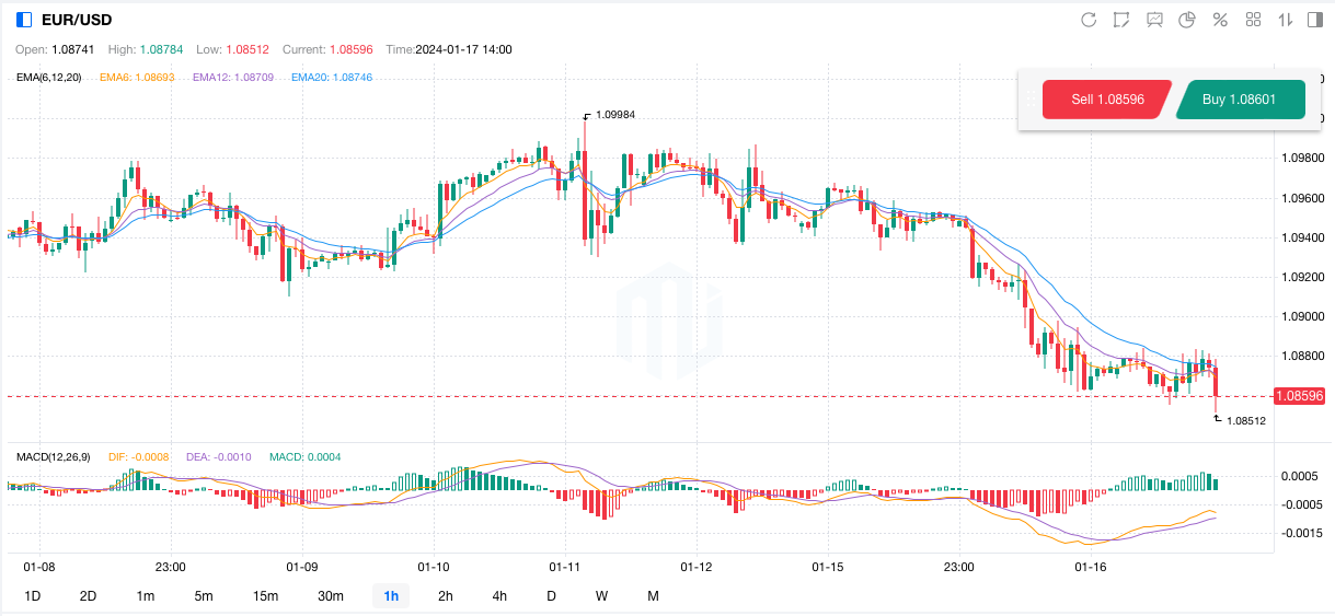 EURUSD