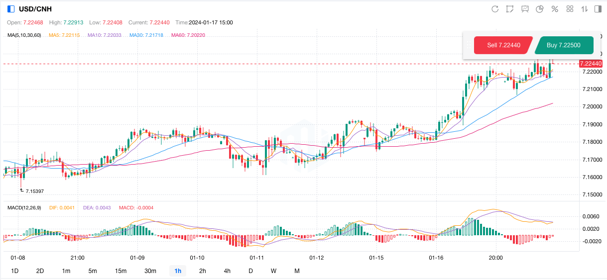 USD/CNH