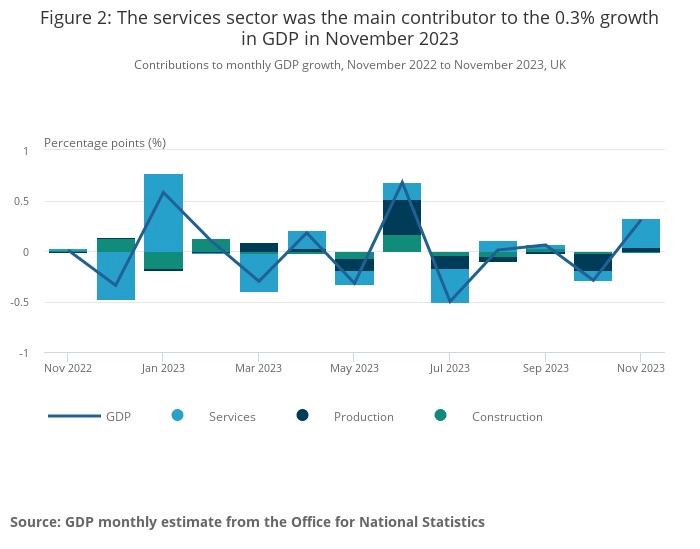 El sector servicios fue el principal contribuyente al crecimiento del 0,3% del PIB en noviembre de 2023