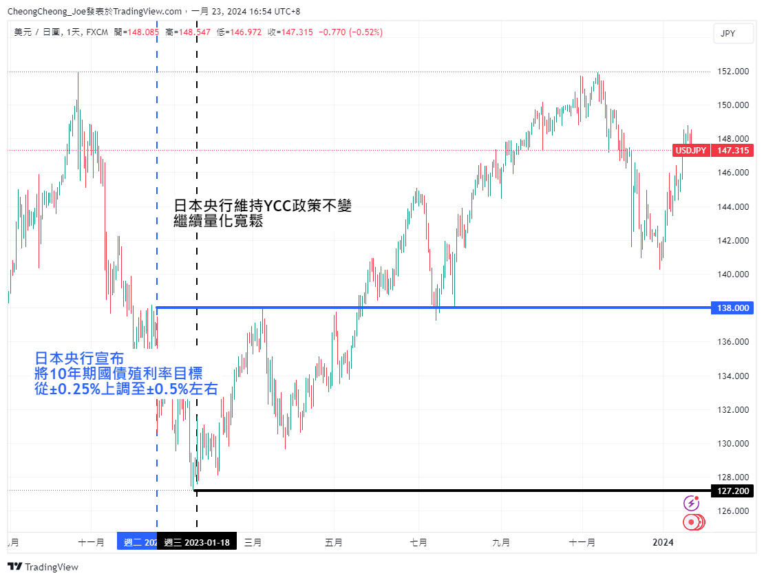 美元/日圓（USD/JPY）走勢