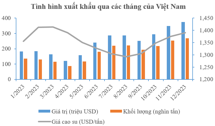 Tình hình xuất khẩu qua các tháng của Việt Nam