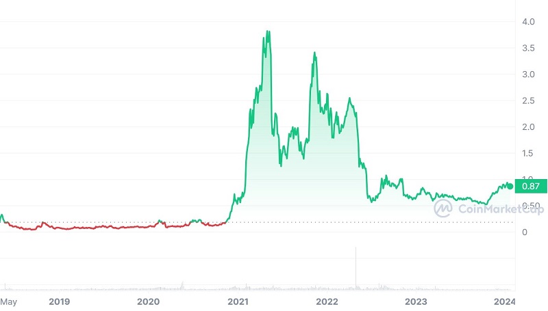 Biểu đồ lịch sử giá NEXO kể từ khi xuất hiện cho tới nay 