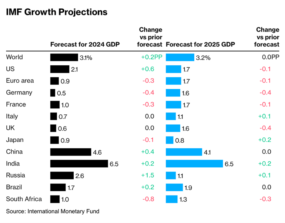 2024年美國經濟增速依舊上行，并且在全球主要國家中名列第二，因此通膨水平也不太可能降到很低水平