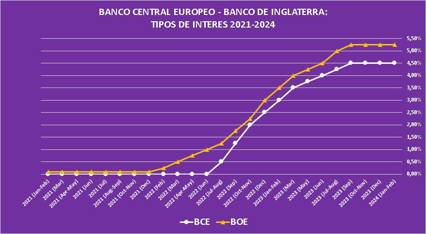 El Banco Central Europeo (BCE) como el Banco de Inglaterra (BOE) dejaron sin cambios los principales tipos de interés en su primera reunión de 2024