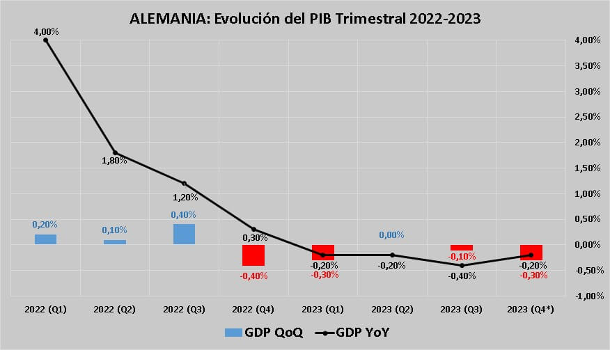 Alemania: Evolución del PIB Trimestral 2022-2023