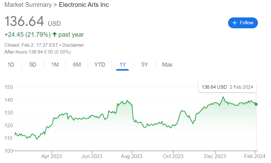Electronic Arts過去一年股價走勢