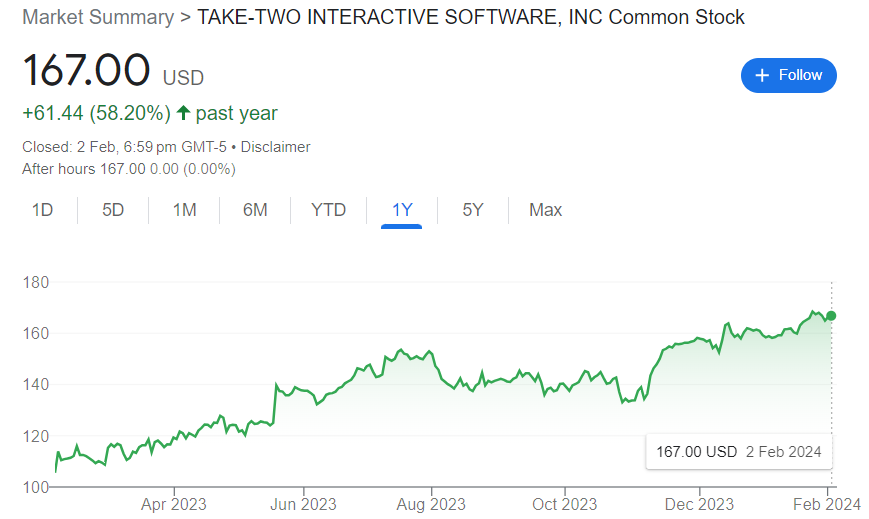 Take-Two Interactive過去一年股價走勢