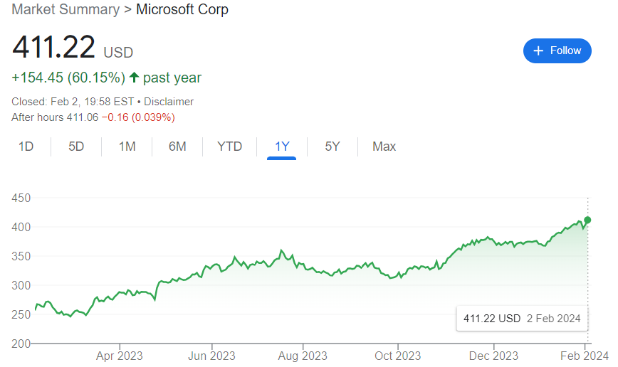 Microsoft過去一年股價走勢