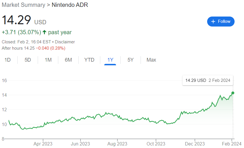 Nintendo過去一年股價走勢