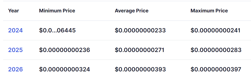 Dự đoán giá BabyDoge của Digital Coin Price