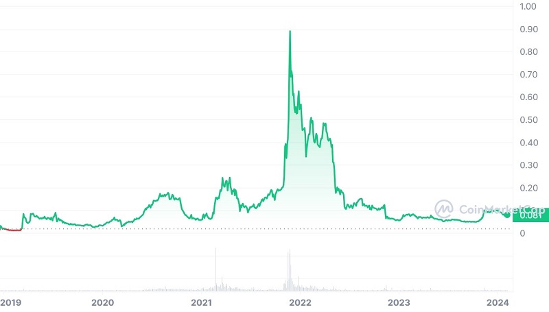 Lịch sử giá CRO kể từ năm 2019 đến nay