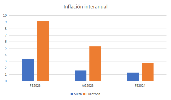 La inflación interanual de Suiza y Eurozona.