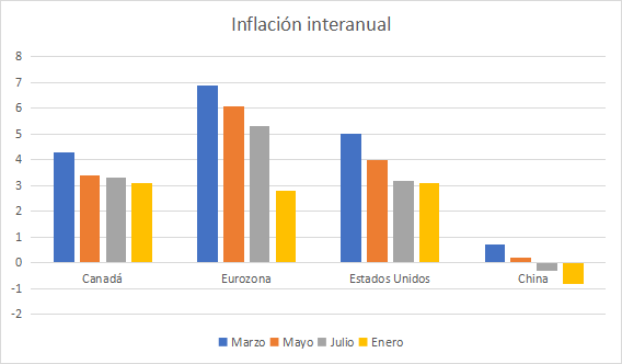 Comparación de las tasas de inflación de Canadá, la zona euro, Estados Unidos y China durante el último año