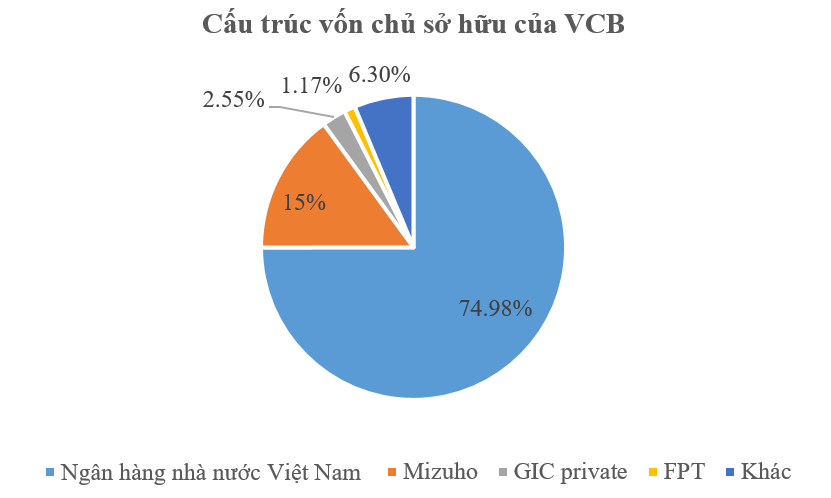 Cấu trúc vốn chủ sở hữu của VCB