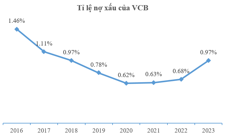 Tỉ lệ nợ xấu của VCB