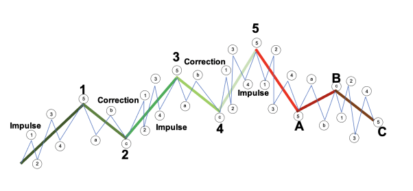 ตัวอย่างของ elliott wave