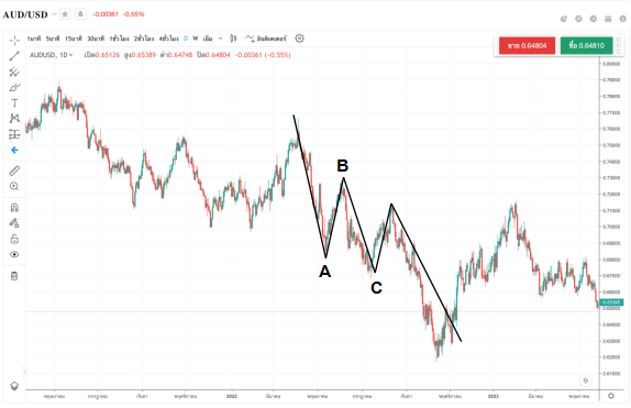 ภาพที่แสดง ตัวอย่างการใช้ Elliott Wave กับ Forex 