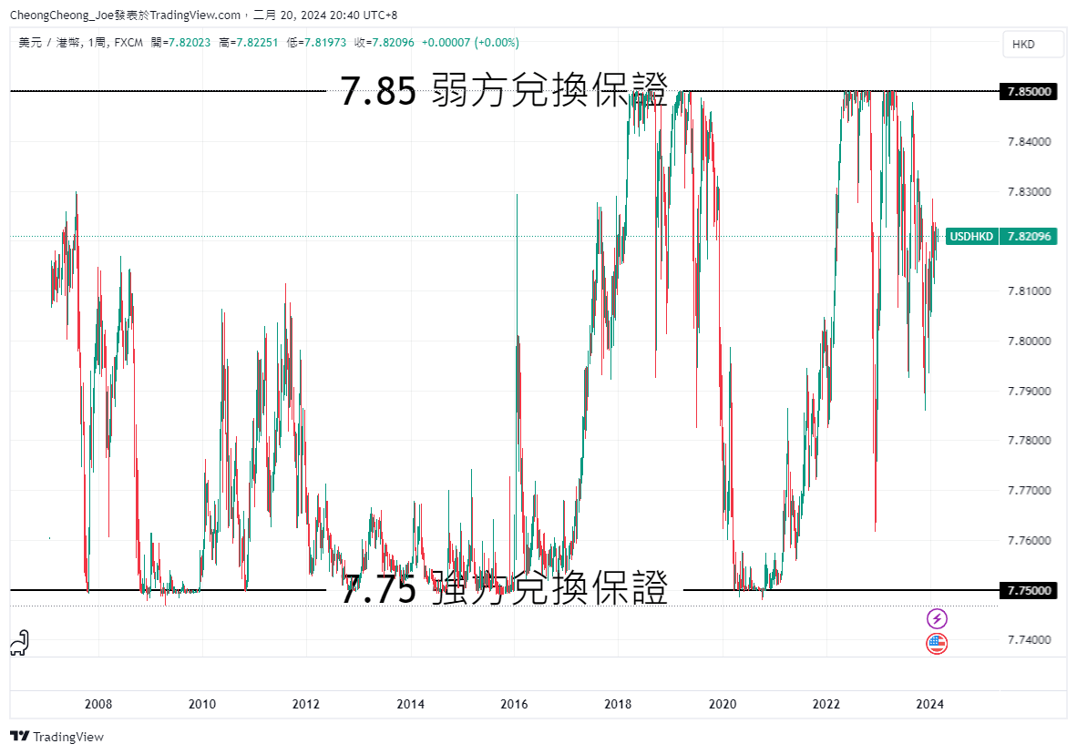 美元兌港元(USD/HKD)周線圖