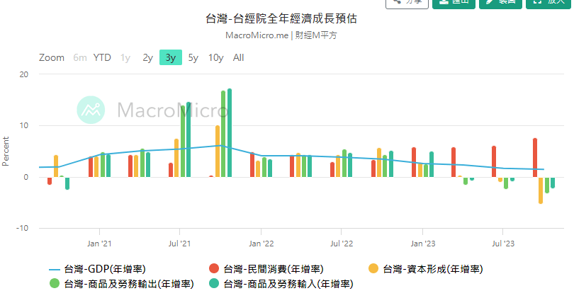 台灣-台經院全年經濟成長預估