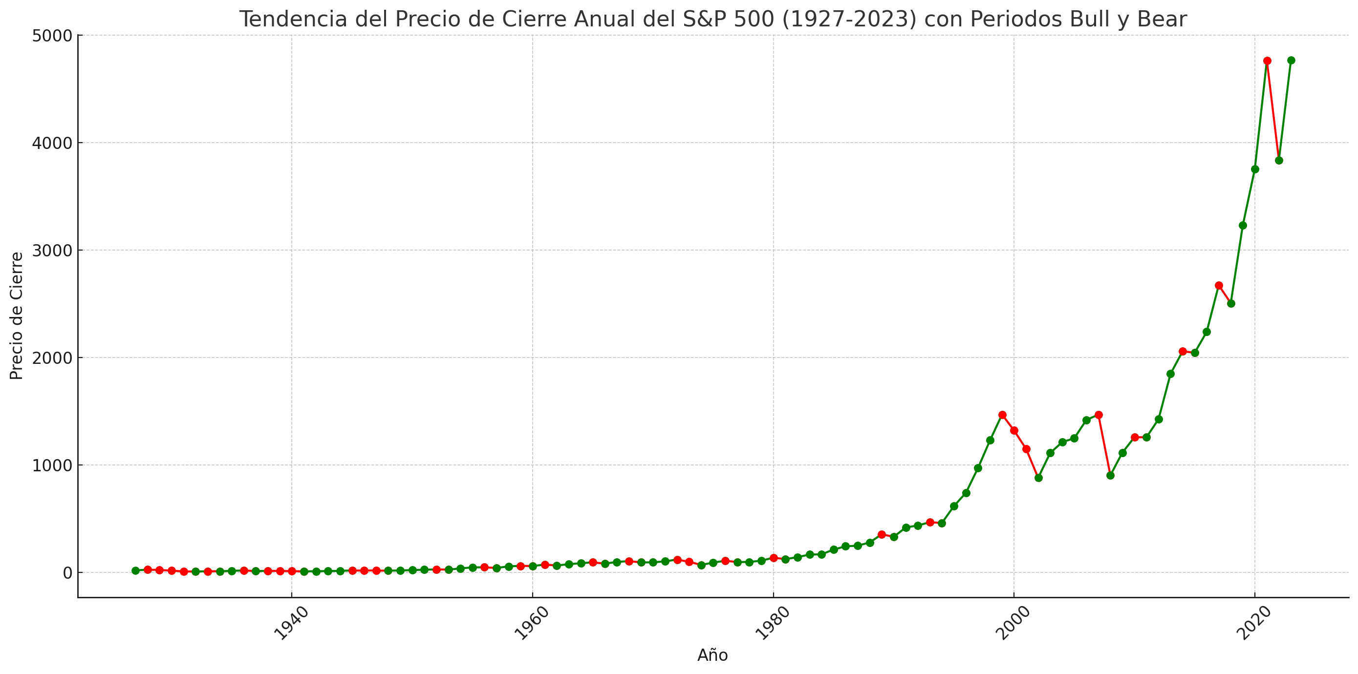 Tendencia del Precio de Cierre Anual del SP 500 con Periodos Bull y Bear