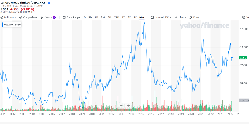 Giá cổ phiếu Lenovo (0992.HK)