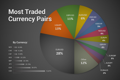 The most traded currency pairs in 2023