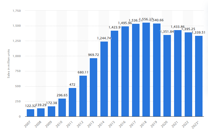 Número de smartphones vendidos a usuarios finales en todo el mundo de 2007 a 2023