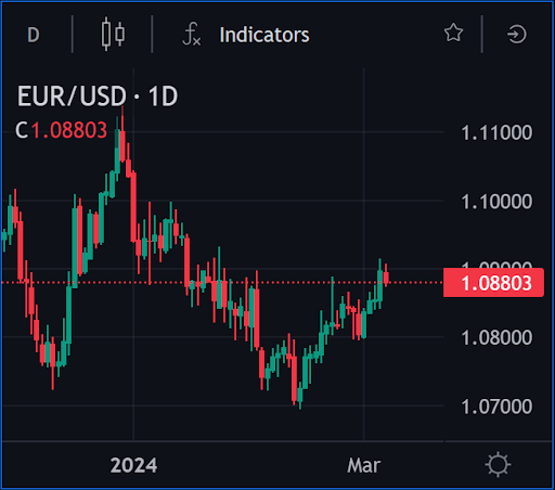 Chart EUR/USD in 7/3/2024