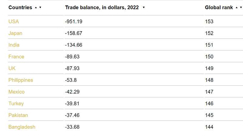 Top 10 nước có trình trạng thâm hụt thương mại cao nhất vào năm 2022