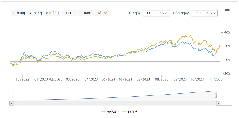 DCDS có hiệu suất tốt hơn so với chỉ số VN30 trong vòng một năm qua