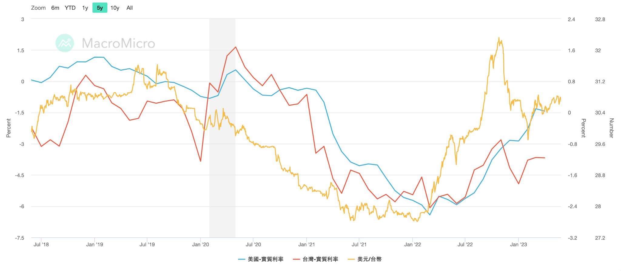 台灣與美國之間的利率差推動美元兌新台幣持續上漲